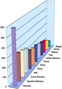 Longest rivers - Danube: 588km, Z. Morava 308km, J. Morava: 295km