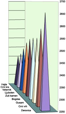 Highest mountain peaks (over 2,400 m)