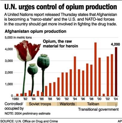 US urges control of opium production